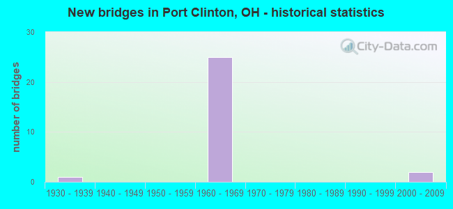 New bridges in Port Clinton, OH - historical statistics