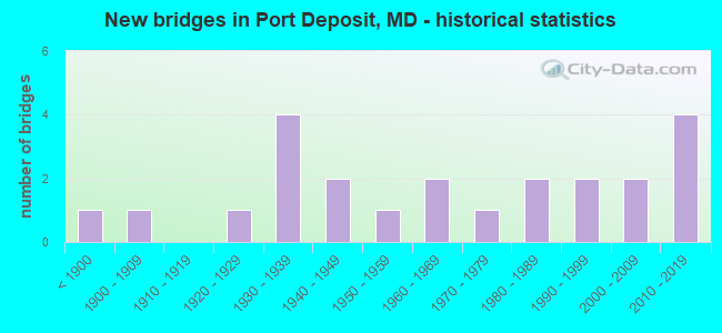 New bridges in Port Deposit, MD - historical statistics