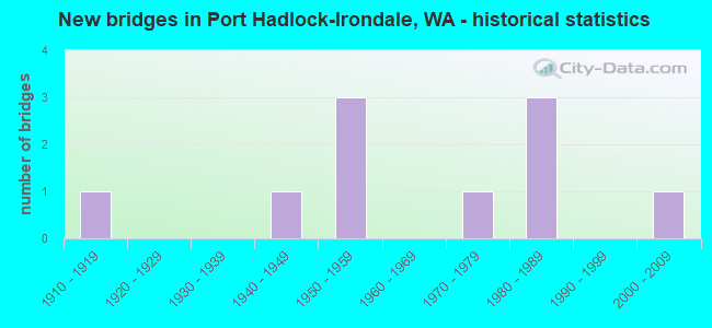 New bridges in Port Hadlock-Irondale, WA - historical statistics
