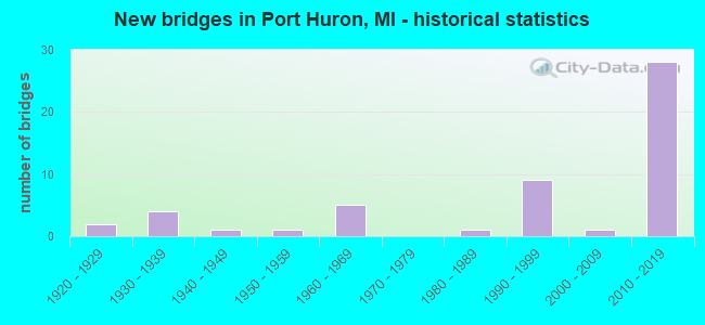 New bridges in Port Huron, MI - historical statistics