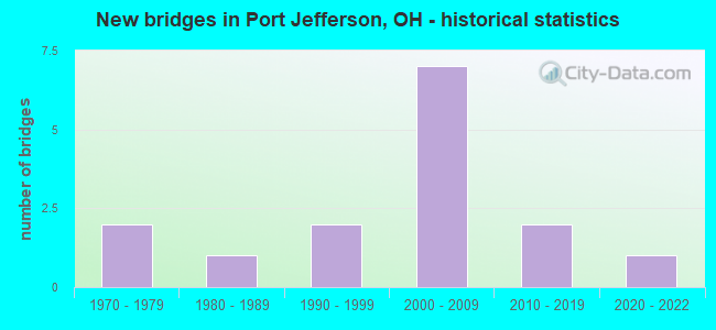 New bridges in Port Jefferson, OH - historical statistics