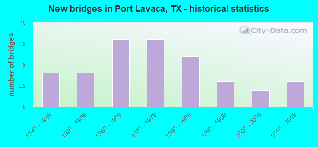 New bridges in Port Lavaca, TX - historical statistics