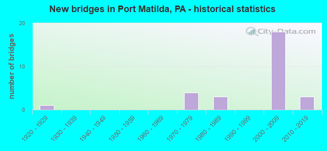 New bridges in Port Matilda, PA - historical statistics