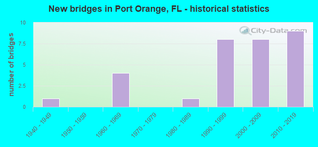 New bridges in Port Orange, FL - historical statistics