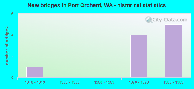 New bridges in Port Orchard, WA - historical statistics