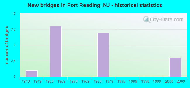 New bridges in Port Reading, NJ - historical statistics