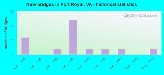 New bridges in Port Royal, VA - historical statistics