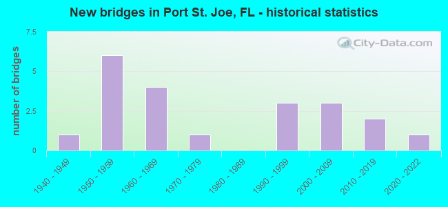 New bridges in Port St. Joe, FL - historical statistics