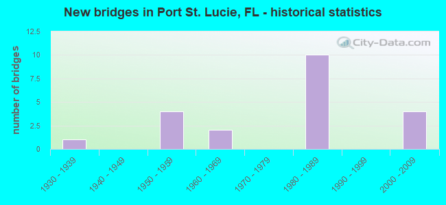 New bridges in Port St. Lucie, FL - historical statistics
