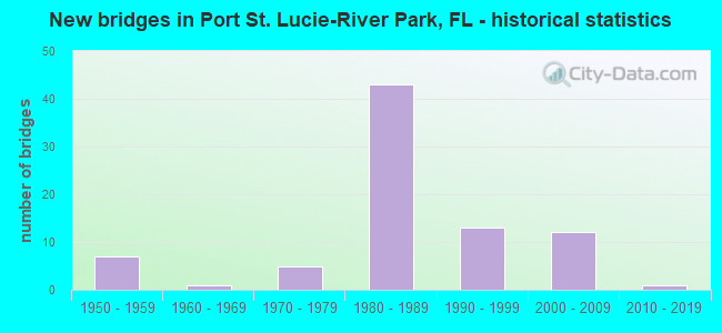 New bridges in Port St. Lucie-River Park, FL - historical statistics