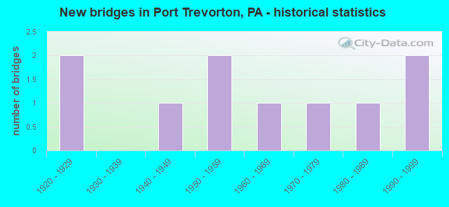 New bridges in Port Trevorton, PA - historical statistics