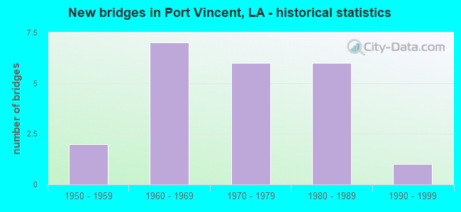 New bridges in Port Vincent, LA - historical statistics