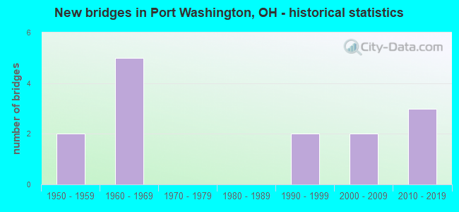New bridges in Port Washington, OH - historical statistics