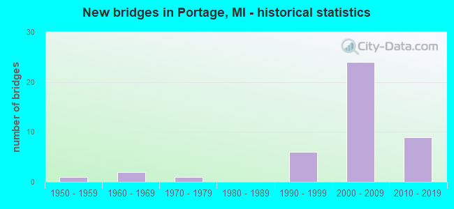 New bridges in Portage, MI - historical statistics