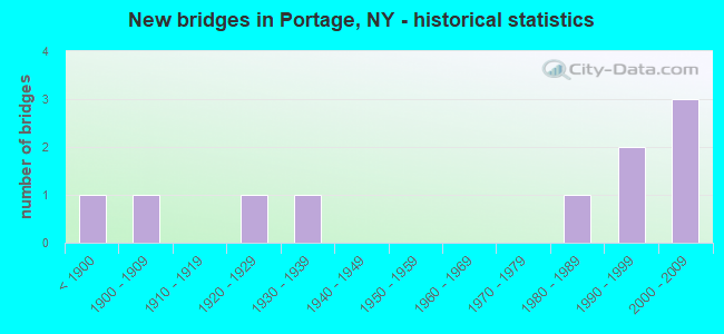 New bridges in Portage, NY - historical statistics