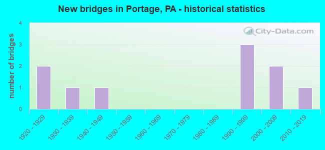 New bridges in Portage, PA - historical statistics