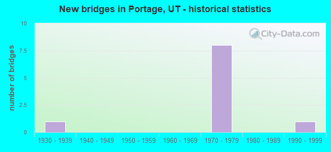New bridges in Portage, UT - historical statistics