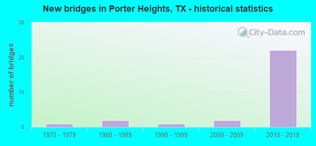 New bridges in Porter Heights, TX - historical statistics