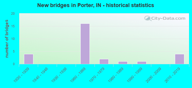 New bridges in Porter, IN - historical statistics