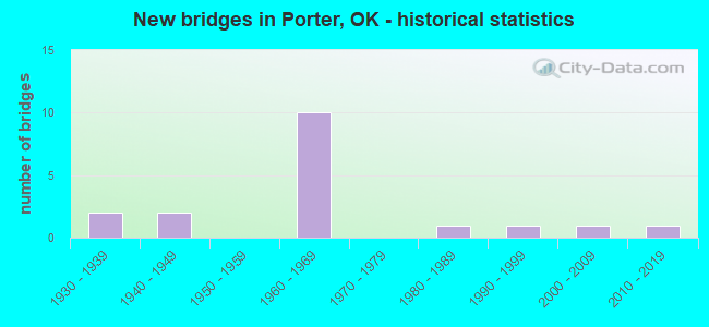 New bridges in Porter, OK - historical statistics
