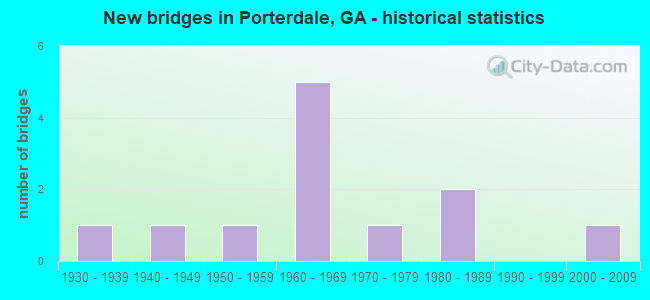 New bridges in Porterdale, GA - historical statistics