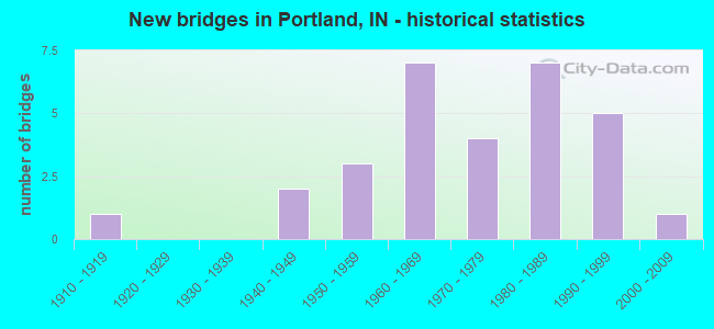 New bridges in Portland, IN - historical statistics