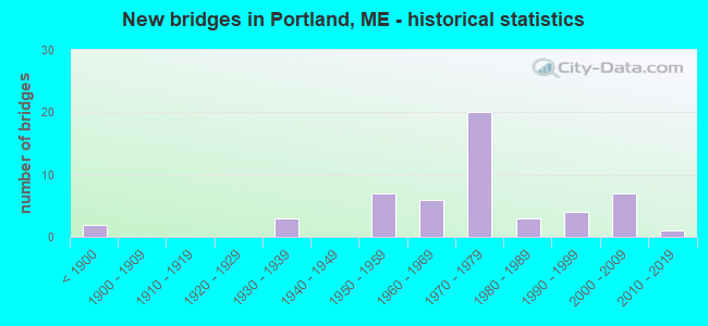 New bridges in Portland, ME - historical statistics
