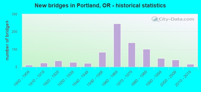 New bridges in Portland, OR - historical statistics