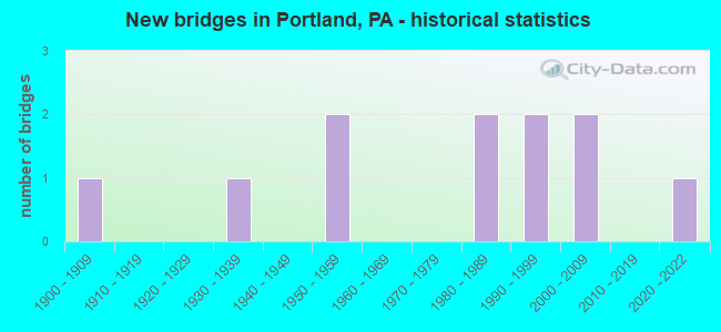 New bridges in Portland, PA - historical statistics