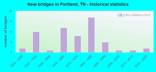 New bridges in Portland, TN - historical statistics