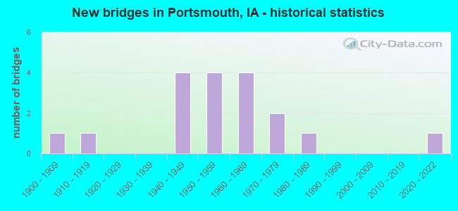 New bridges in Portsmouth, IA - historical statistics