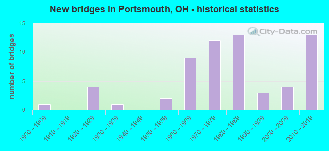 New bridges in Portsmouth, OH - historical statistics