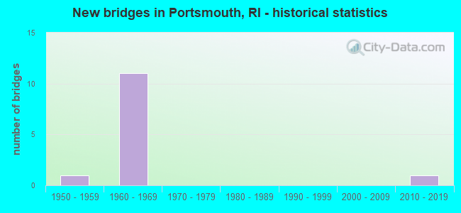 New bridges in Portsmouth, RI - historical statistics
