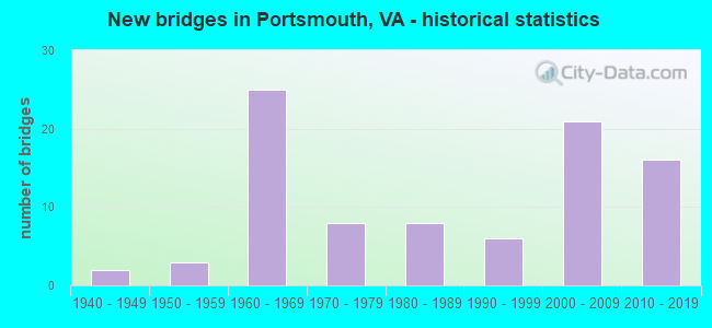 New bridges in Portsmouth, VA - historical statistics