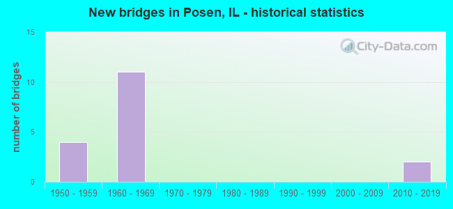 New bridges in Posen, IL - historical statistics