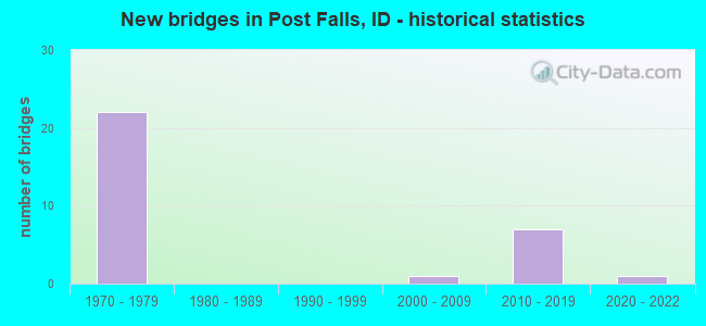 New bridges in Post Falls, ID - historical statistics