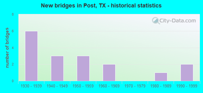 New bridges in Post, TX - historical statistics
