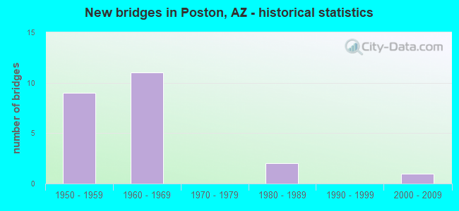 New bridges in Poston, AZ - historical statistics
