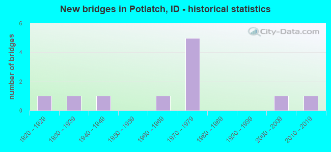 New bridges in Potlatch, ID - historical statistics