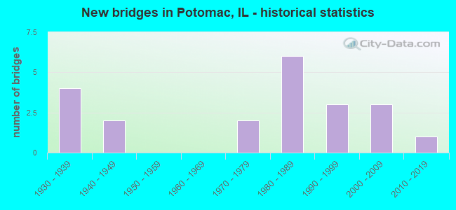 New bridges in Potomac, IL - historical statistics