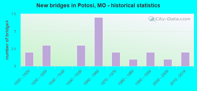 New bridges in Potosi, MO - historical statistics