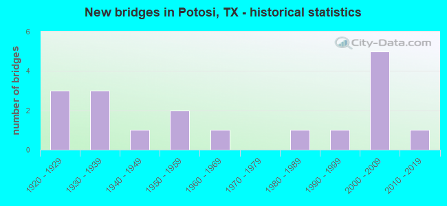 New bridges in Potosi, TX - historical statistics