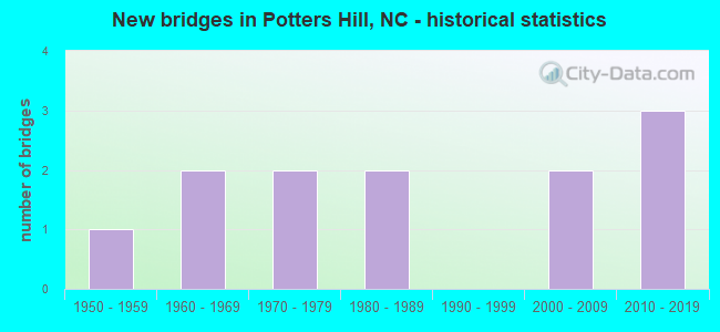 New bridges in Potters Hill, NC - historical statistics