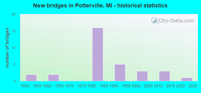 New bridges in Potterville, MI - historical statistics