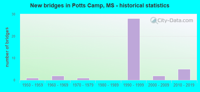 New bridges in Potts Camp, MS - historical statistics