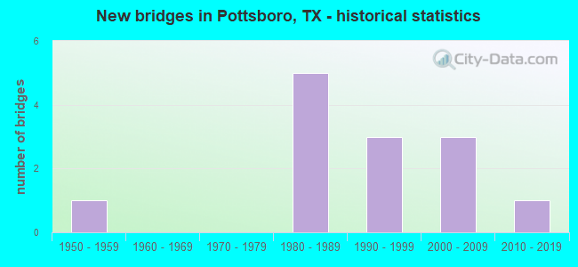 New bridges in Pottsboro, TX - historical statistics
