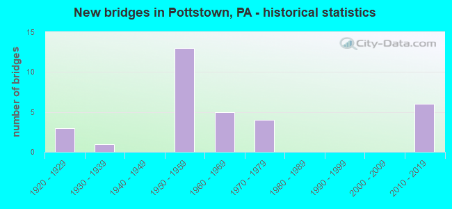 New bridges in Pottstown, PA - historical statistics