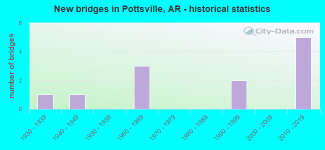 New bridges in Pottsville, AR - historical statistics