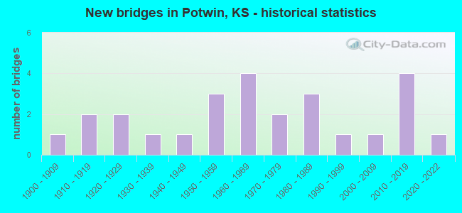 New bridges in Potwin, KS - historical statistics