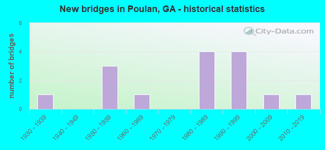 New bridges in Poulan, GA - historical statistics